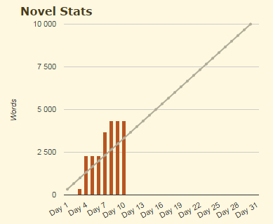 Capture d'écran de mes statistiques où vous remarquerez que je n'écris pas tous les jours.